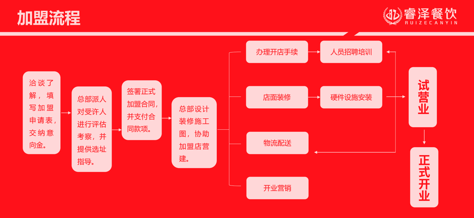 加盟流程